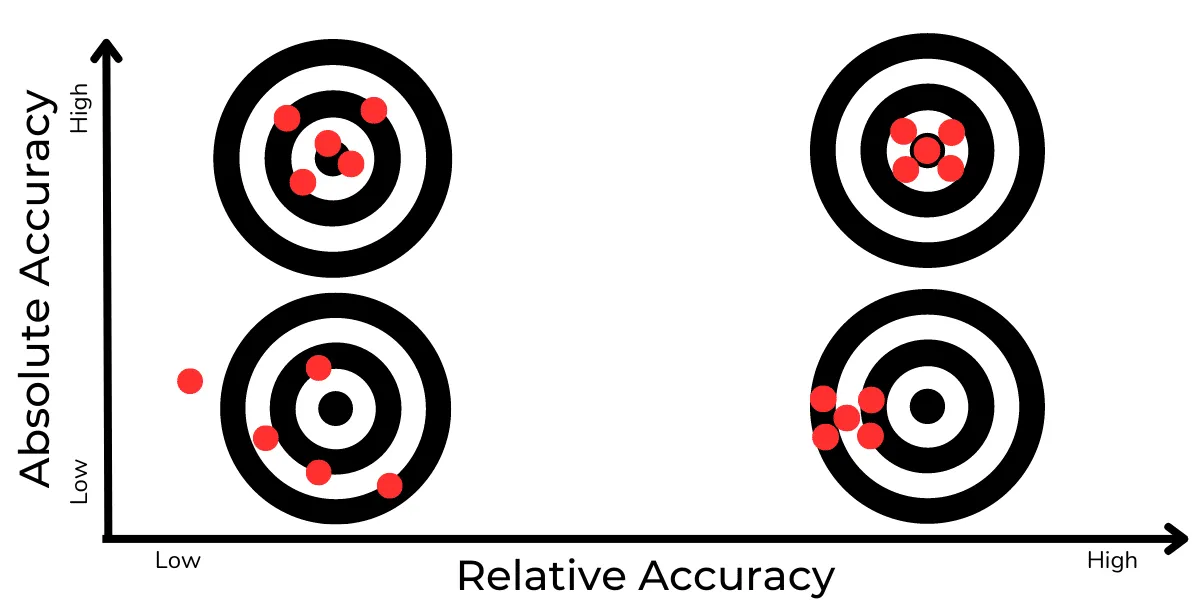 Absolute Accuracy vs relative accuracy